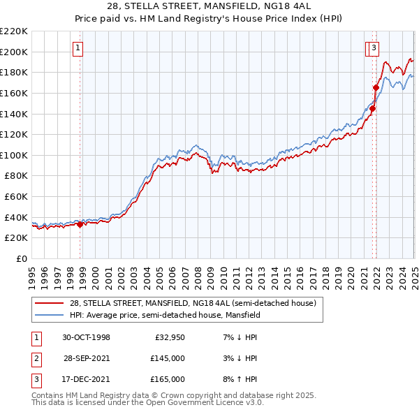 28, STELLA STREET, MANSFIELD, NG18 4AL: Price paid vs HM Land Registry's House Price Index