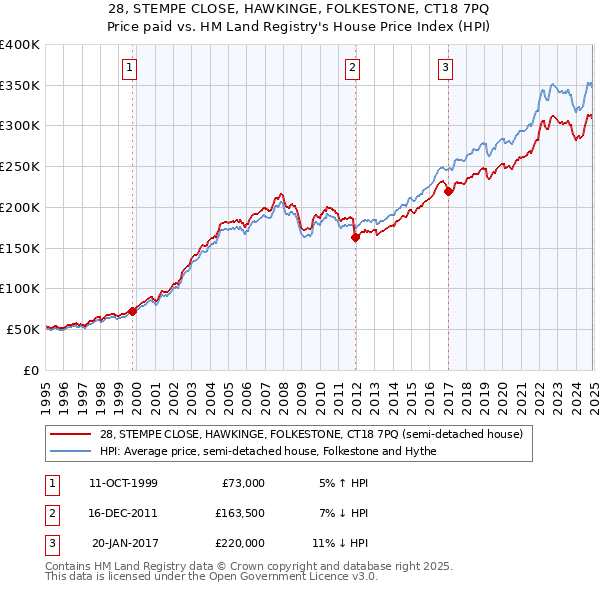28, STEMPE CLOSE, HAWKINGE, FOLKESTONE, CT18 7PQ: Price paid vs HM Land Registry's House Price Index
