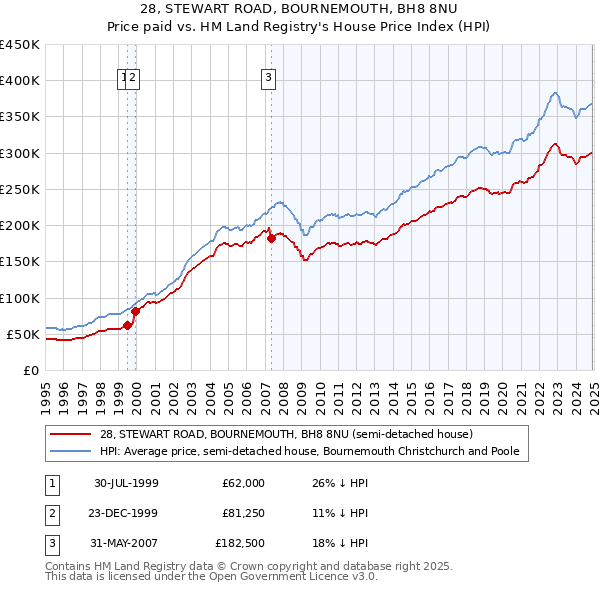 28, STEWART ROAD, BOURNEMOUTH, BH8 8NU: Price paid vs HM Land Registry's House Price Index
