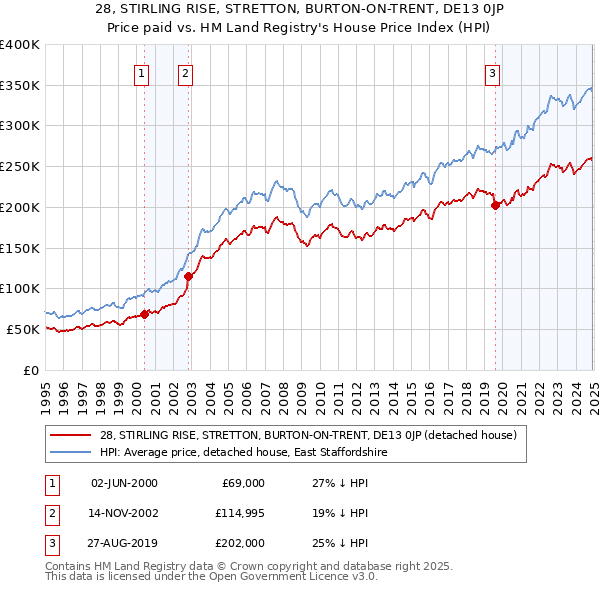 28, STIRLING RISE, STRETTON, BURTON-ON-TRENT, DE13 0JP: Price paid vs HM Land Registry's House Price Index