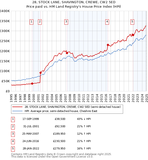 28, STOCK LANE, SHAVINGTON, CREWE, CW2 5ED: Price paid vs HM Land Registry's House Price Index