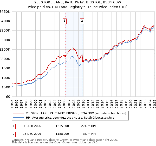 28, STOKE LANE, PATCHWAY, BRISTOL, BS34 6BW: Price paid vs HM Land Registry's House Price Index