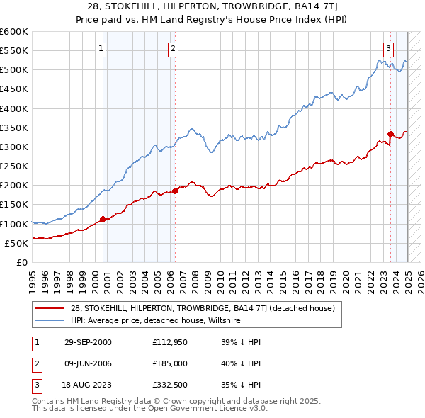 28, STOKEHILL, HILPERTON, TROWBRIDGE, BA14 7TJ: Price paid vs HM Land Registry's House Price Index