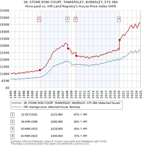 28, STONE ROW COURT, TANKERSLEY, BARNSLEY, S75 3BA: Price paid vs HM Land Registry's House Price Index