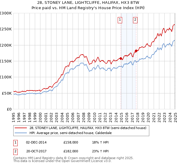 28, STONEY LANE, LIGHTCLIFFE, HALIFAX, HX3 8TW: Price paid vs HM Land Registry's House Price Index