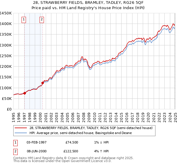28, STRAWBERRY FIELDS, BRAMLEY, TADLEY, RG26 5QF: Price paid vs HM Land Registry's House Price Index