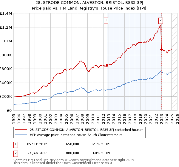 28, STRODE COMMON, ALVESTON, BRISTOL, BS35 3PJ: Price paid vs HM Land Registry's House Price Index