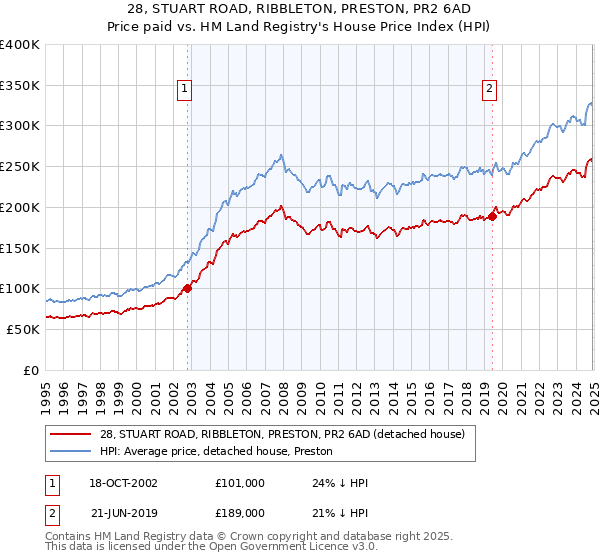 28, STUART ROAD, RIBBLETON, PRESTON, PR2 6AD: Price paid vs HM Land Registry's House Price Index