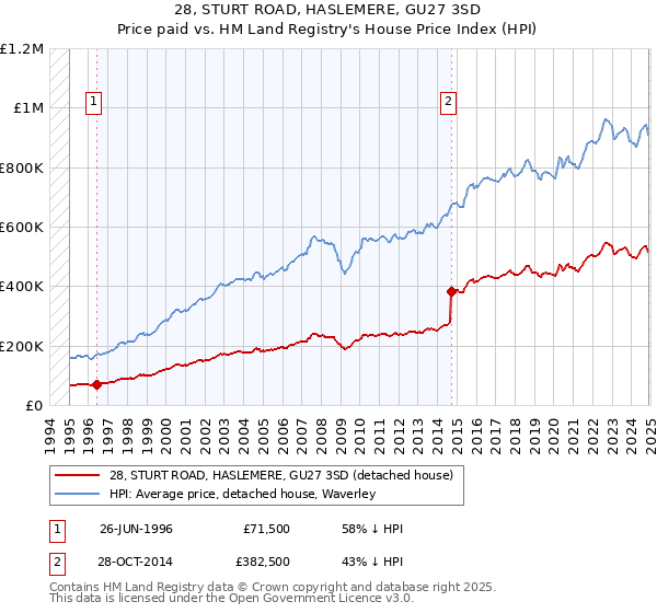 28, STURT ROAD, HASLEMERE, GU27 3SD: Price paid vs HM Land Registry's House Price Index