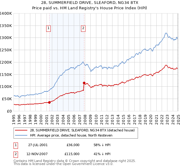 28, SUMMERFIELD DRIVE, SLEAFORD, NG34 8TX: Price paid vs HM Land Registry's House Price Index