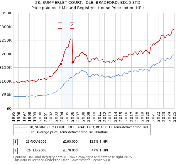28, SUMMERLEY COURT, IDLE, BRADFORD, BD10 8TD: Price paid vs HM Land Registry's House Price Index