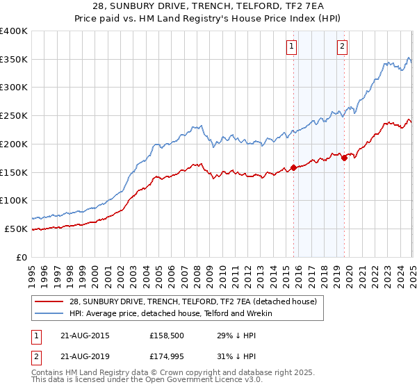 28, SUNBURY DRIVE, TRENCH, TELFORD, TF2 7EA: Price paid vs HM Land Registry's House Price Index