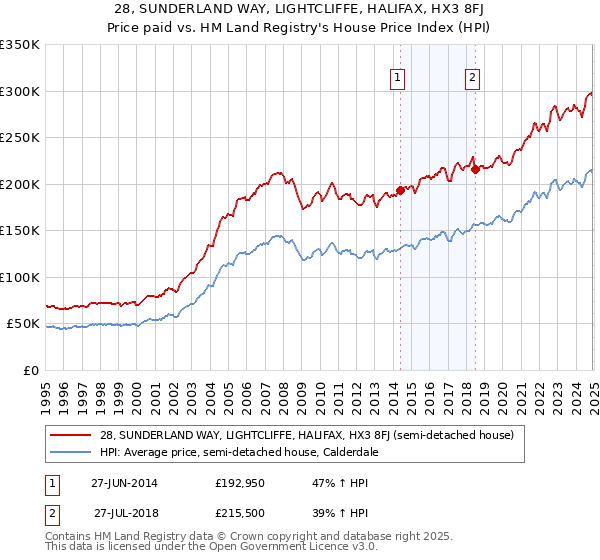 28, SUNDERLAND WAY, LIGHTCLIFFE, HALIFAX, HX3 8FJ: Price paid vs HM Land Registry's House Price Index