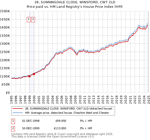 28, SUNNINGDALE CLOSE, WINSFORD, CW7 2LD: Price paid vs HM Land Registry's House Price Index