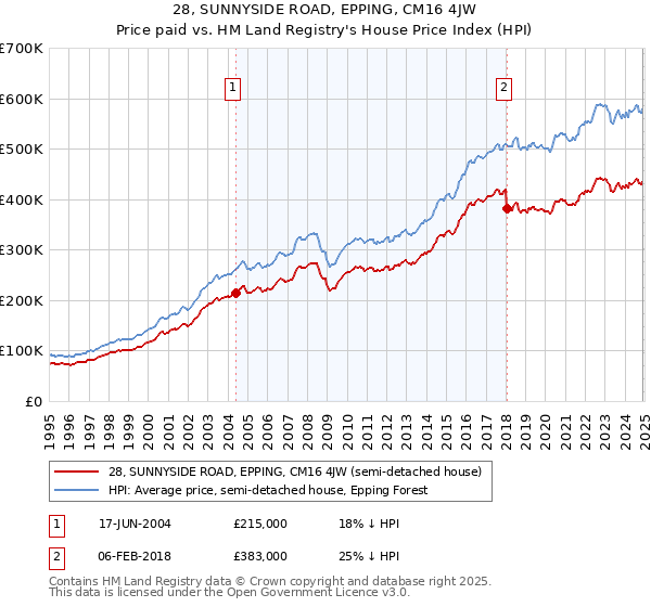 28, SUNNYSIDE ROAD, EPPING, CM16 4JW: Price paid vs HM Land Registry's House Price Index