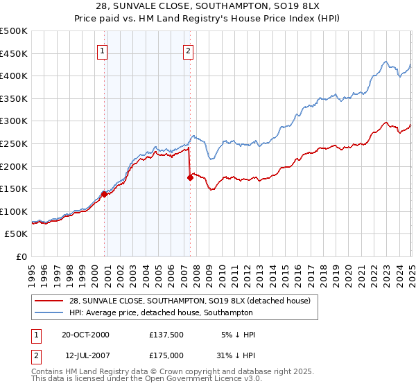 28, SUNVALE CLOSE, SOUTHAMPTON, SO19 8LX: Price paid vs HM Land Registry's House Price Index