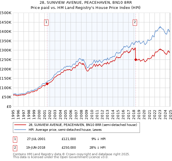 28, SUNVIEW AVENUE, PEACEHAVEN, BN10 8RR: Price paid vs HM Land Registry's House Price Index