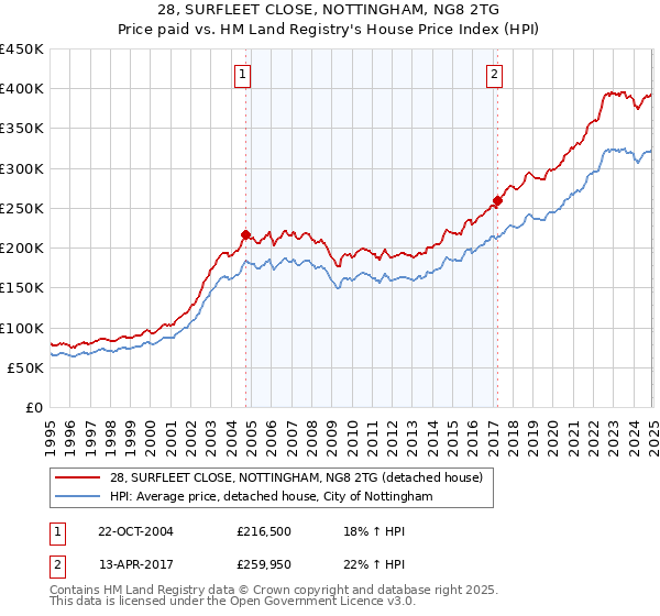 28, SURFLEET CLOSE, NOTTINGHAM, NG8 2TG: Price paid vs HM Land Registry's House Price Index
