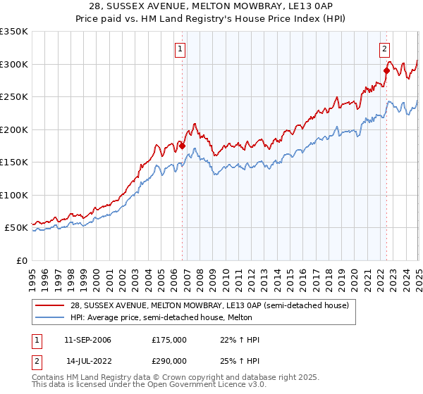 28, SUSSEX AVENUE, MELTON MOWBRAY, LE13 0AP: Price paid vs HM Land Registry's House Price Index