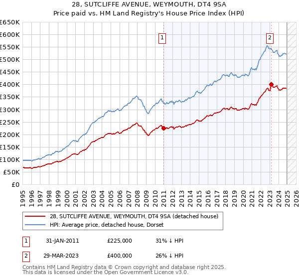 28, SUTCLIFFE AVENUE, WEYMOUTH, DT4 9SA: Price paid vs HM Land Registry's House Price Index