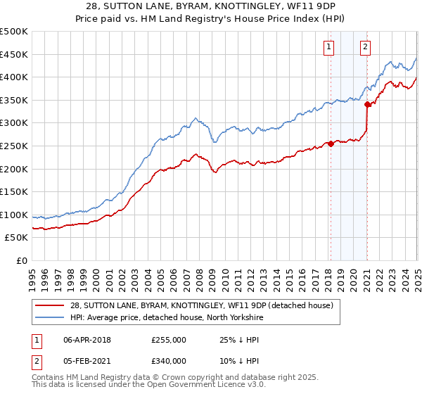 28, SUTTON LANE, BYRAM, KNOTTINGLEY, WF11 9DP: Price paid vs HM Land Registry's House Price Index