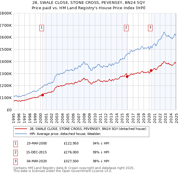 28, SWALE CLOSE, STONE CROSS, PEVENSEY, BN24 5QY: Price paid vs HM Land Registry's House Price Index