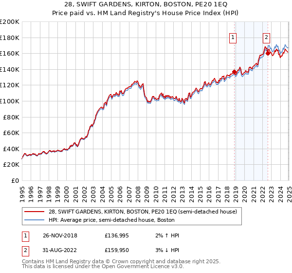 28, SWIFT GARDENS, KIRTON, BOSTON, PE20 1EQ: Price paid vs HM Land Registry's House Price Index