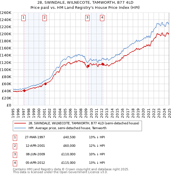 28, SWINDALE, WILNECOTE, TAMWORTH, B77 4LD: Price paid vs HM Land Registry's House Price Index