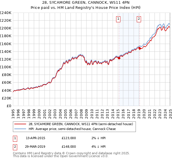 28, SYCAMORE GREEN, CANNOCK, WS11 4PN: Price paid vs HM Land Registry's House Price Index