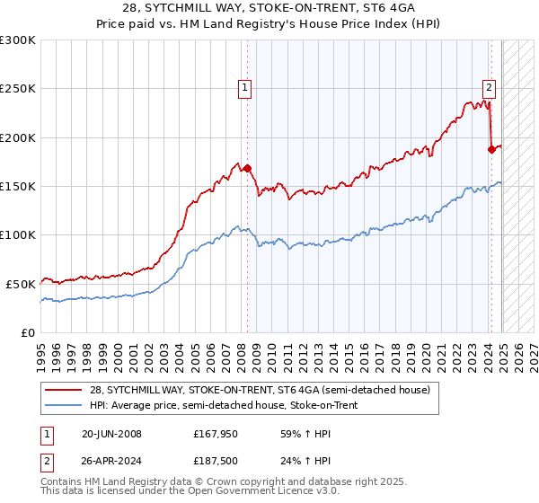 28, SYTCHMILL WAY, STOKE-ON-TRENT, ST6 4GA: Price paid vs HM Land Registry's House Price Index