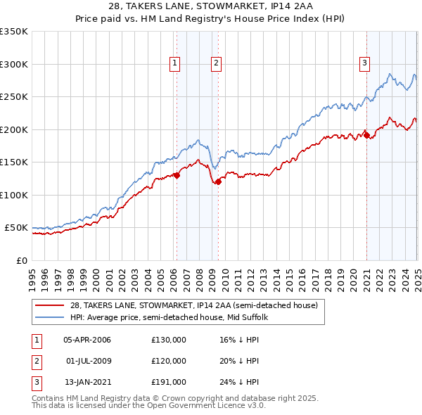 28, TAKERS LANE, STOWMARKET, IP14 2AA: Price paid vs HM Land Registry's House Price Index