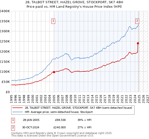 28, TALBOT STREET, HAZEL GROVE, STOCKPORT, SK7 4BH: Price paid vs HM Land Registry's House Price Index