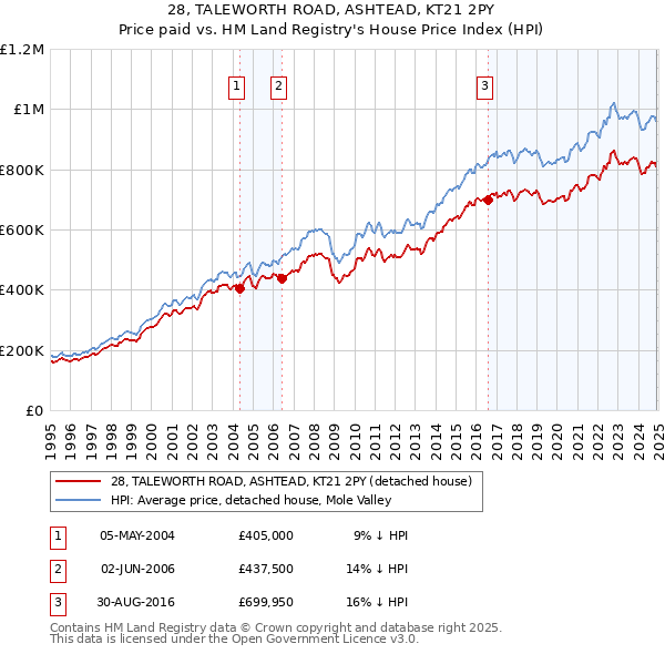 28, TALEWORTH ROAD, ASHTEAD, KT21 2PY: Price paid vs HM Land Registry's House Price Index
