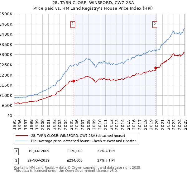 28, TARN CLOSE, WINSFORD, CW7 2SA: Price paid vs HM Land Registry's House Price Index