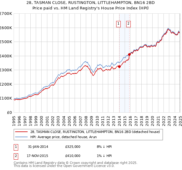 28, TASMAN CLOSE, RUSTINGTON, LITTLEHAMPTON, BN16 2BD: Price paid vs HM Land Registry's House Price Index