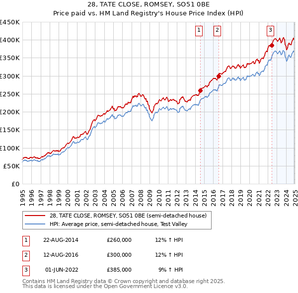 28, TATE CLOSE, ROMSEY, SO51 0BE: Price paid vs HM Land Registry's House Price Index