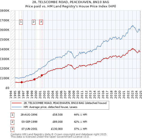 28, TELSCOMBE ROAD, PEACEHAVEN, BN10 8AG: Price paid vs HM Land Registry's House Price Index