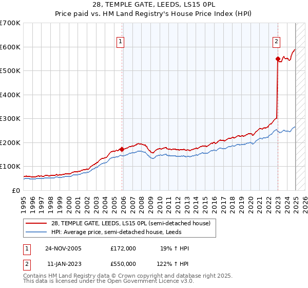 28, TEMPLE GATE, LEEDS, LS15 0PL: Price paid vs HM Land Registry's House Price Index