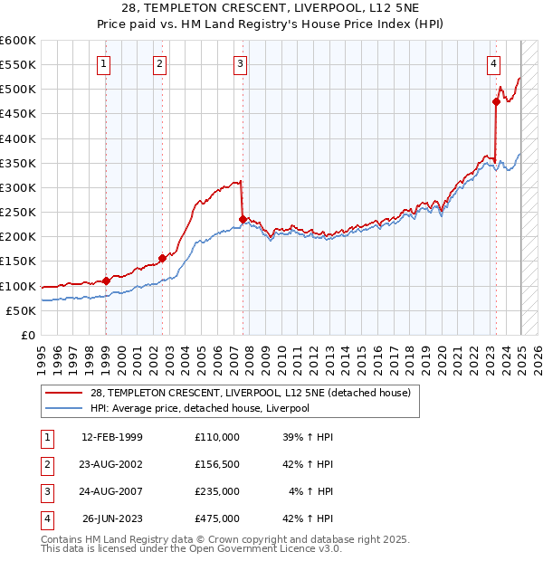 28, TEMPLETON CRESCENT, LIVERPOOL, L12 5NE: Price paid vs HM Land Registry's House Price Index