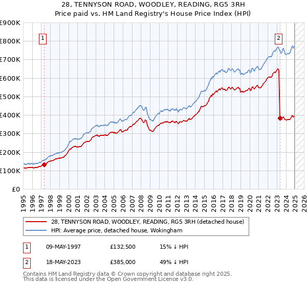 28, TENNYSON ROAD, WOODLEY, READING, RG5 3RH: Price paid vs HM Land Registry's House Price Index