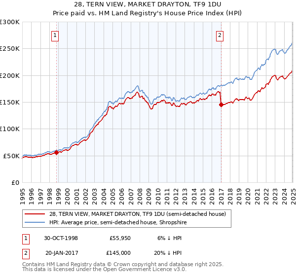 28, TERN VIEW, MARKET DRAYTON, TF9 1DU: Price paid vs HM Land Registry's House Price Index