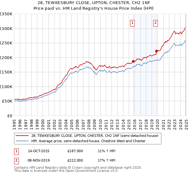28, TEWKESBURY CLOSE, UPTON, CHESTER, CH2 1NF: Price paid vs HM Land Registry's House Price Index