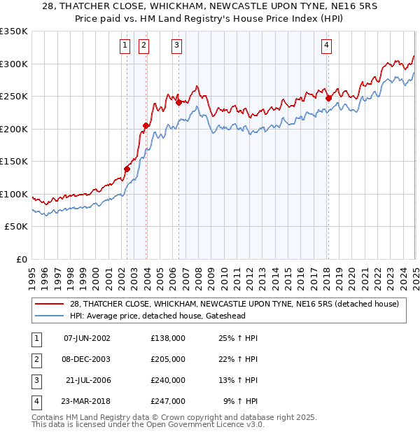 28, THATCHER CLOSE, WHICKHAM, NEWCASTLE UPON TYNE, NE16 5RS: Price paid vs HM Land Registry's House Price Index