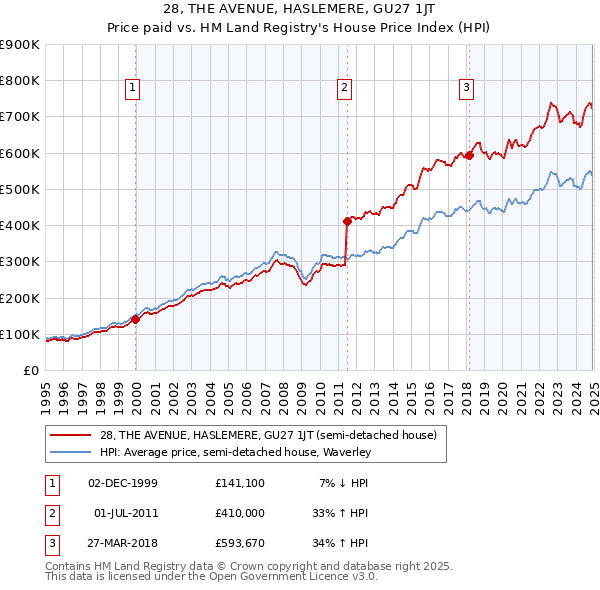 28, THE AVENUE, HASLEMERE, GU27 1JT: Price paid vs HM Land Registry's House Price Index