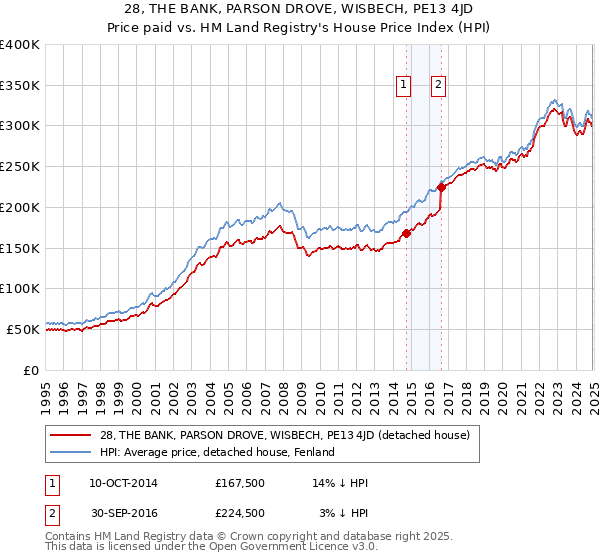 28, THE BANK, PARSON DROVE, WISBECH, PE13 4JD: Price paid vs HM Land Registry's House Price Index