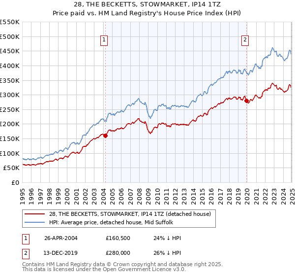 28, THE BECKETTS, STOWMARKET, IP14 1TZ: Price paid vs HM Land Registry's House Price Index