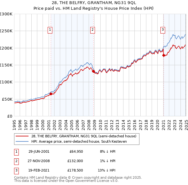 28, THE BELFRY, GRANTHAM, NG31 9QL: Price paid vs HM Land Registry's House Price Index