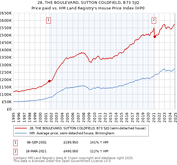 28, THE BOULEVARD, SUTTON COLDFIELD, B73 5JQ: Price paid vs HM Land Registry's House Price Index