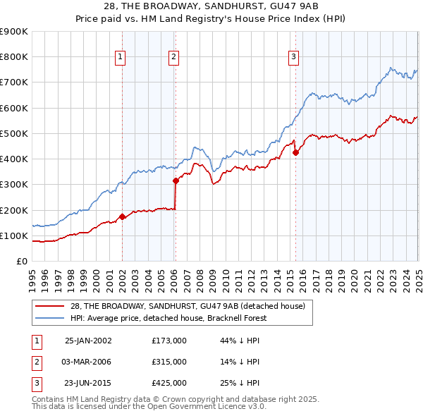 28, THE BROADWAY, SANDHURST, GU47 9AB: Price paid vs HM Land Registry's House Price Index