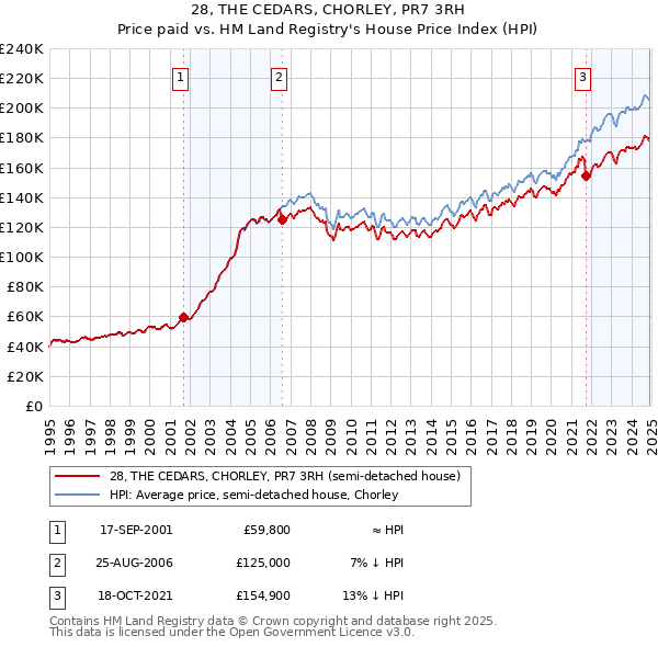 28, THE CEDARS, CHORLEY, PR7 3RH: Price paid vs HM Land Registry's House Price Index